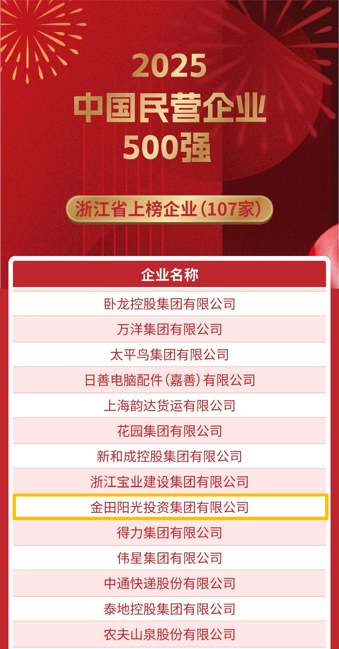 喜報(bào)丨金田陽光蟬聯(lián)2025中國(guó)民營(yíng)企業(yè)500強(qiáng),榮列中國(guó)服務(wù)業(yè)民營(yíng)企業(yè)100強(qiáng)第60位! 喜報(bào)丨金田陽光蟬聯(lián)2025中國(guó)民營(yíng)企業(yè)500強(qiáng),榮列中國(guó)服務(wù)業(yè)民營(yíng)企業(yè)100強(qiáng)第60位!